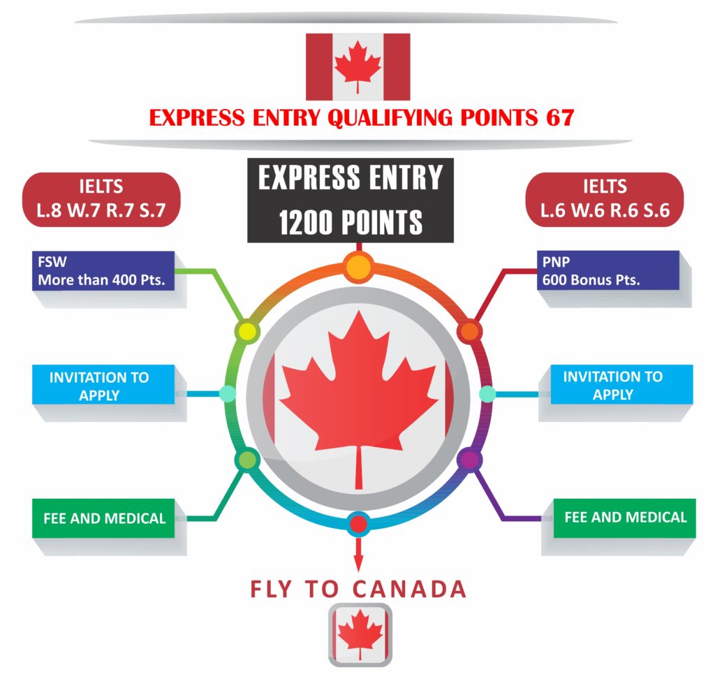 Canada Express Entry Immigration to Canada