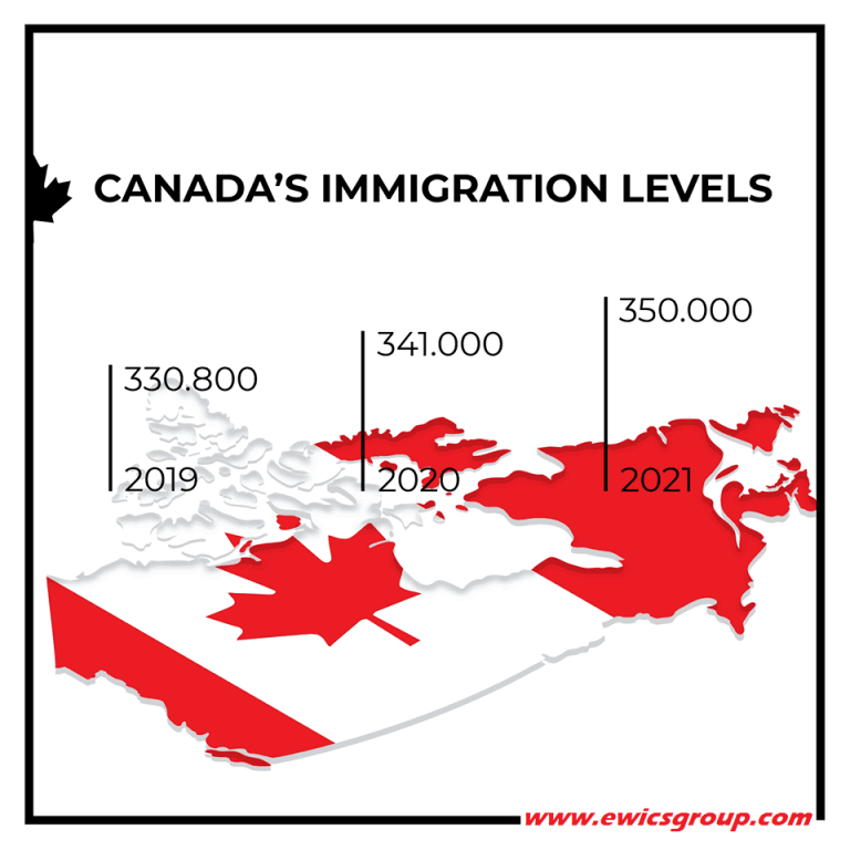 Canada Immigration Levels Plan 2020-2022 - Best Canada Immigration ...