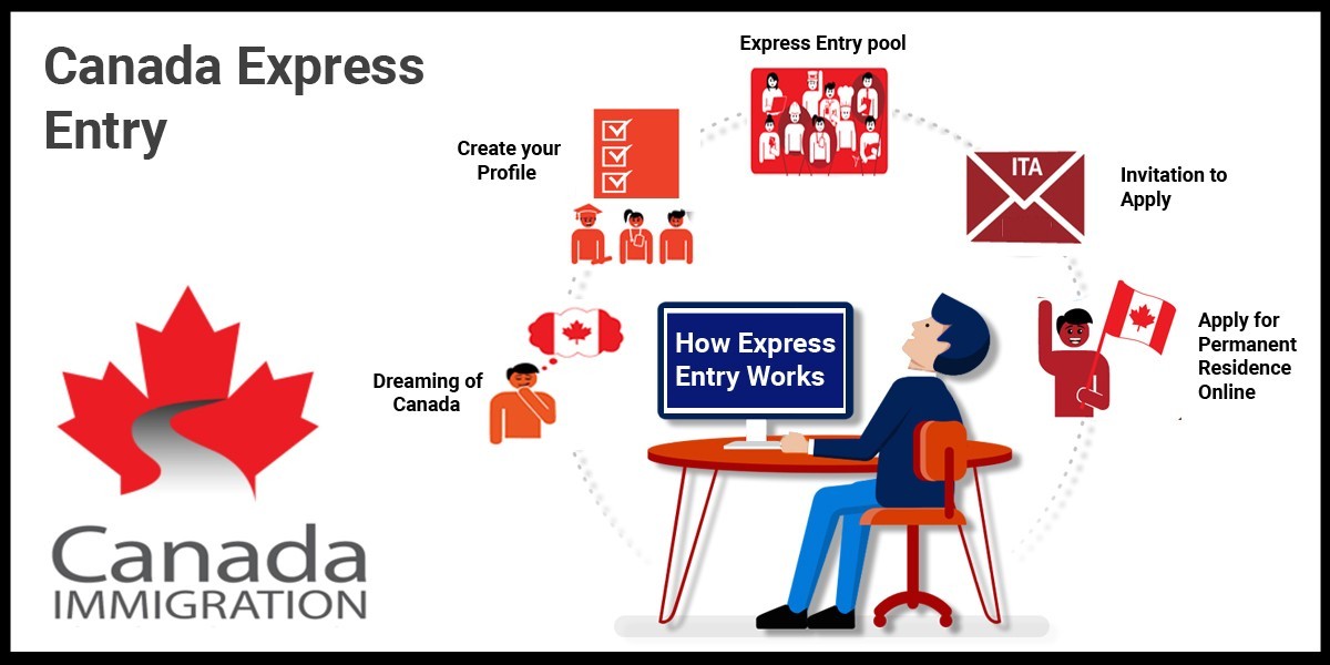 What is express entry and the process